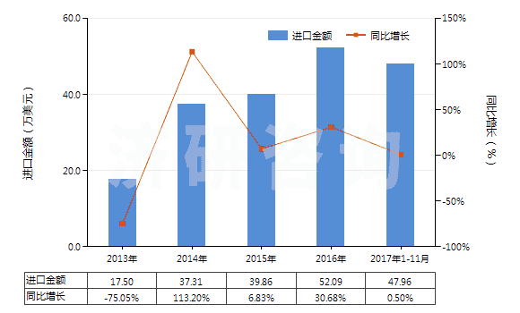 2013-2017年11月中國食品級的正磷酸氫鈣(磷酸二鈣)(HS28352520)進口總額及增速統(tǒng)計